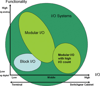 Figure 1. Comparison of the scope for modular as well as block I/Os